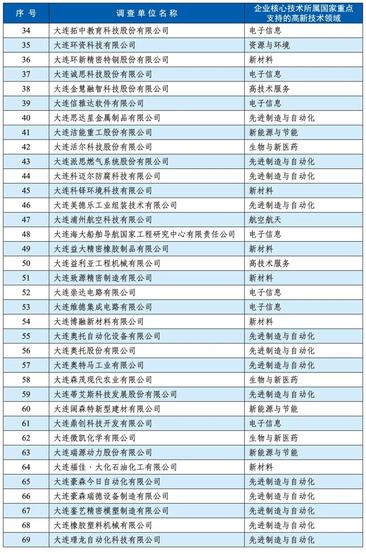 大连瑞源动力股份有限公司成为“大连高成长百强企业”